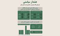 هشدار درباره لزوم تغییر نگاه راهبردی در حکمرانی امنیت غذایی کشور
